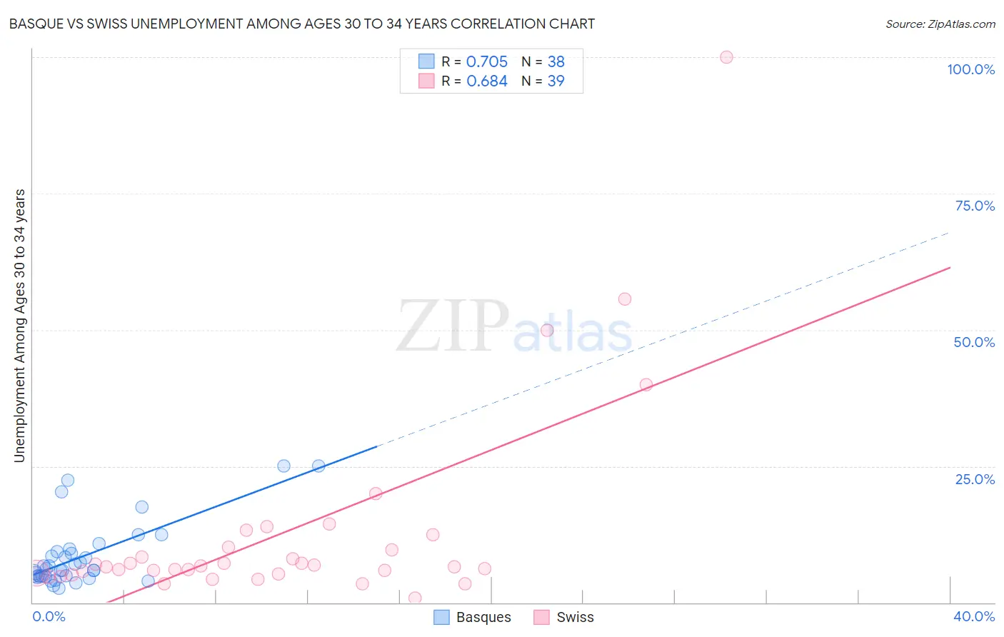 Basque vs Swiss Unemployment Among Ages 30 to 34 years