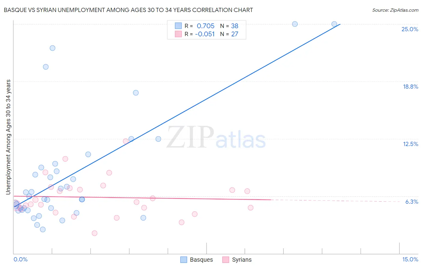 Basque vs Syrian Unemployment Among Ages 30 to 34 years