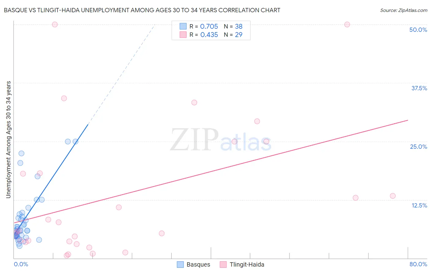 Basque vs Tlingit-Haida Unemployment Among Ages 30 to 34 years