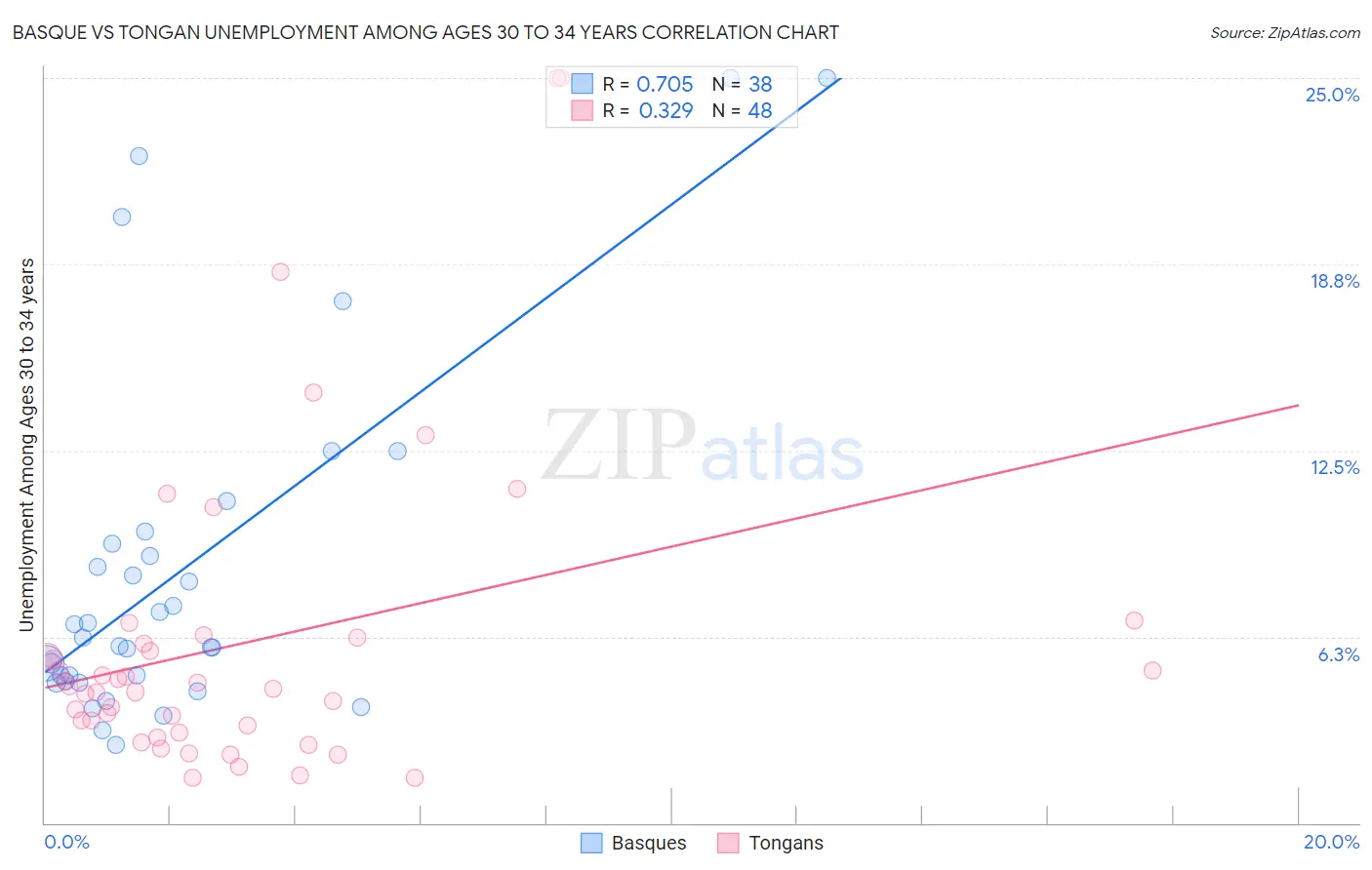 Basque vs Tongan Unemployment Among Ages 30 to 34 years