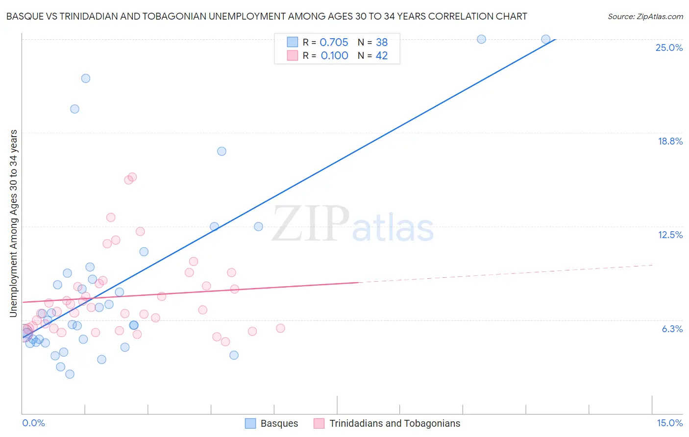 Basque vs Trinidadian and Tobagonian Unemployment Among Ages 30 to 34 years