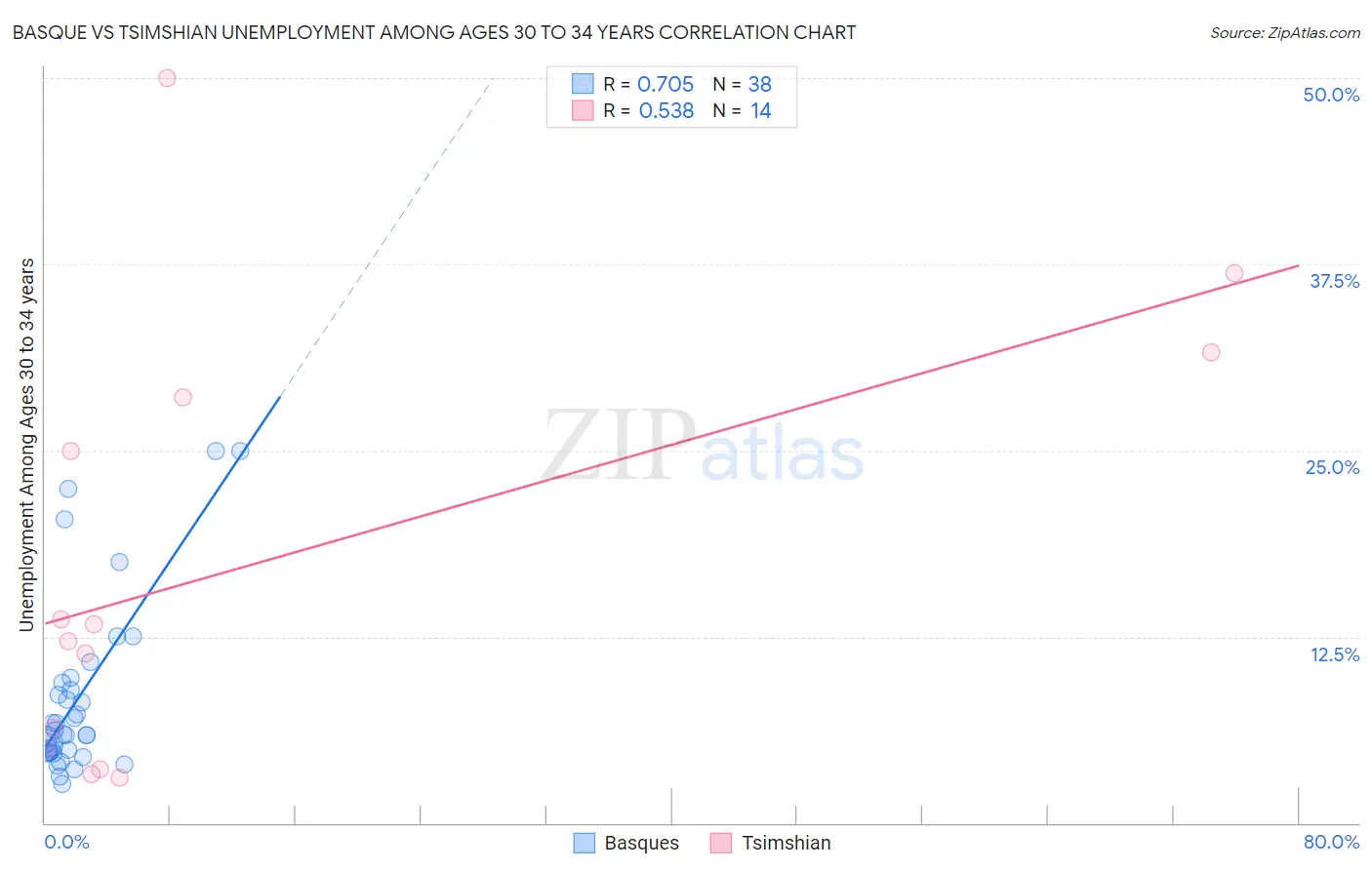 Basque vs Tsimshian Unemployment Among Ages 30 to 34 years