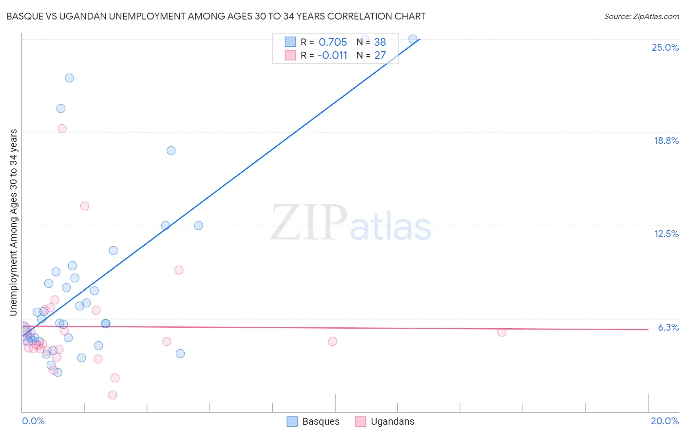 Basque vs Ugandan Unemployment Among Ages 30 to 34 years