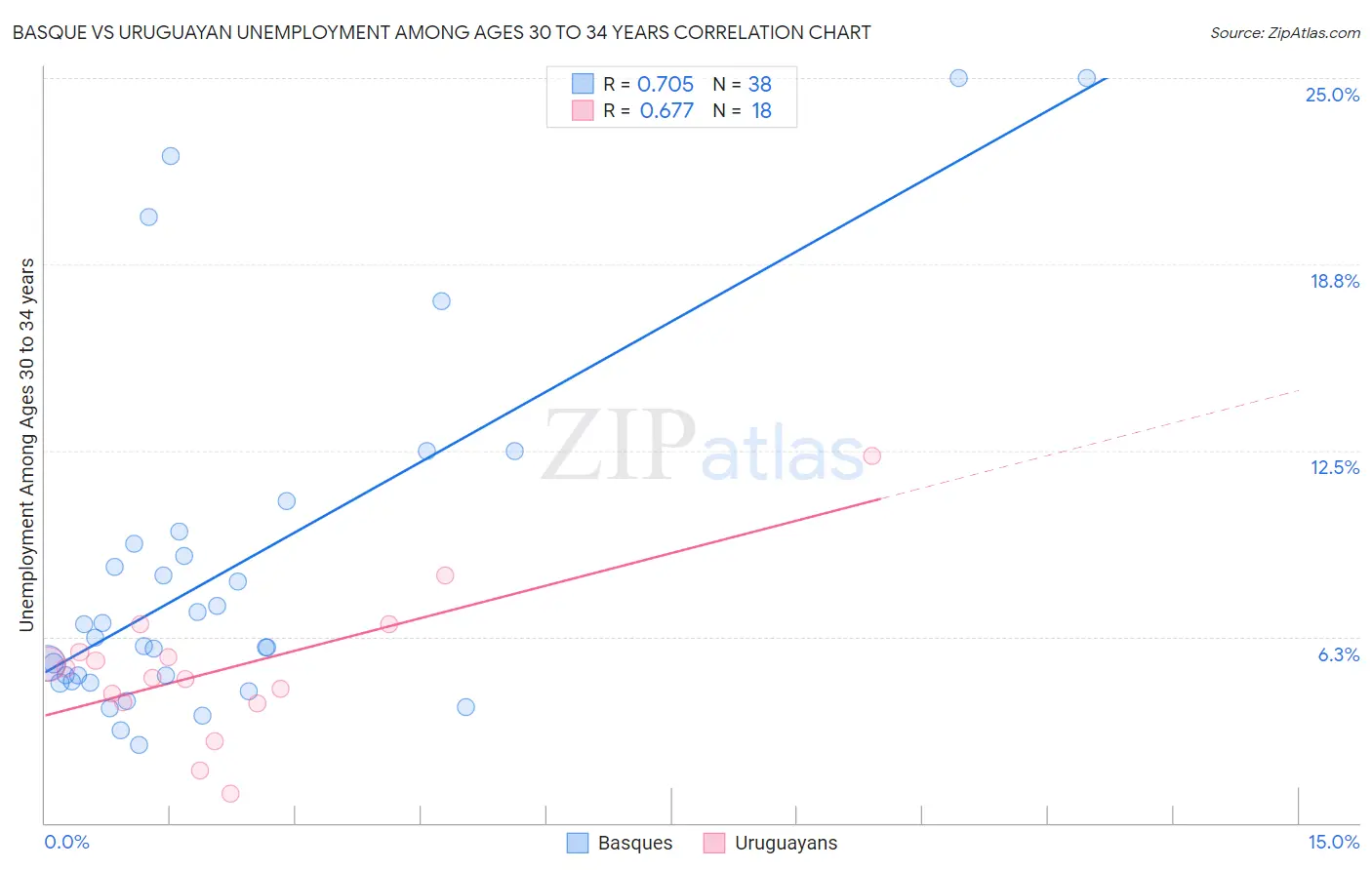 Basque vs Uruguayan Unemployment Among Ages 30 to 34 years
