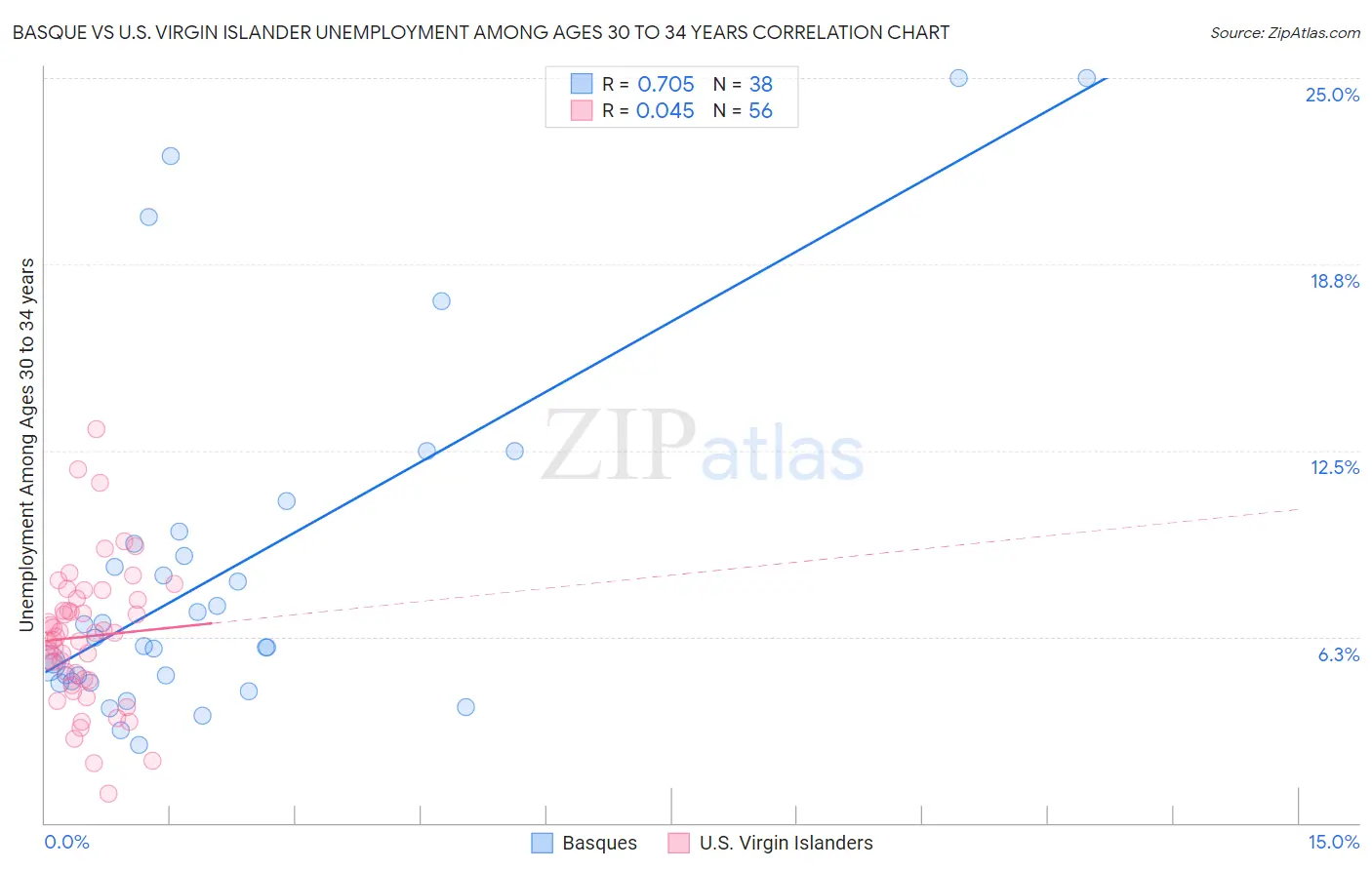 Basque vs U.S. Virgin Islander Unemployment Among Ages 30 to 34 years