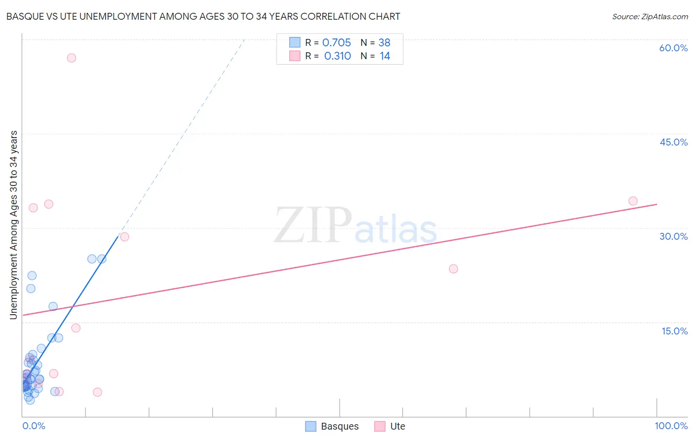 Basque vs Ute Unemployment Among Ages 30 to 34 years