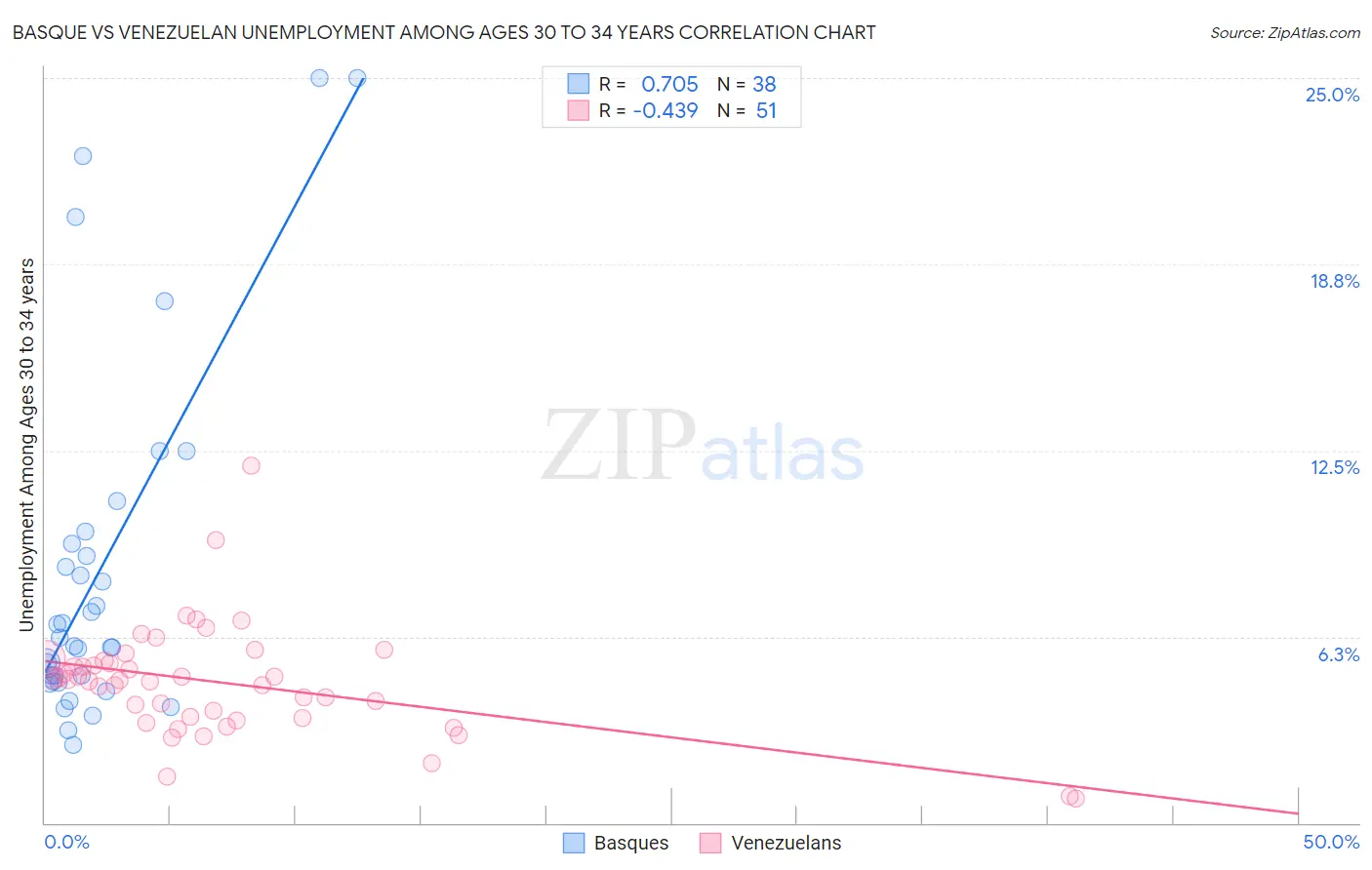 Basque vs Venezuelan Unemployment Among Ages 30 to 34 years