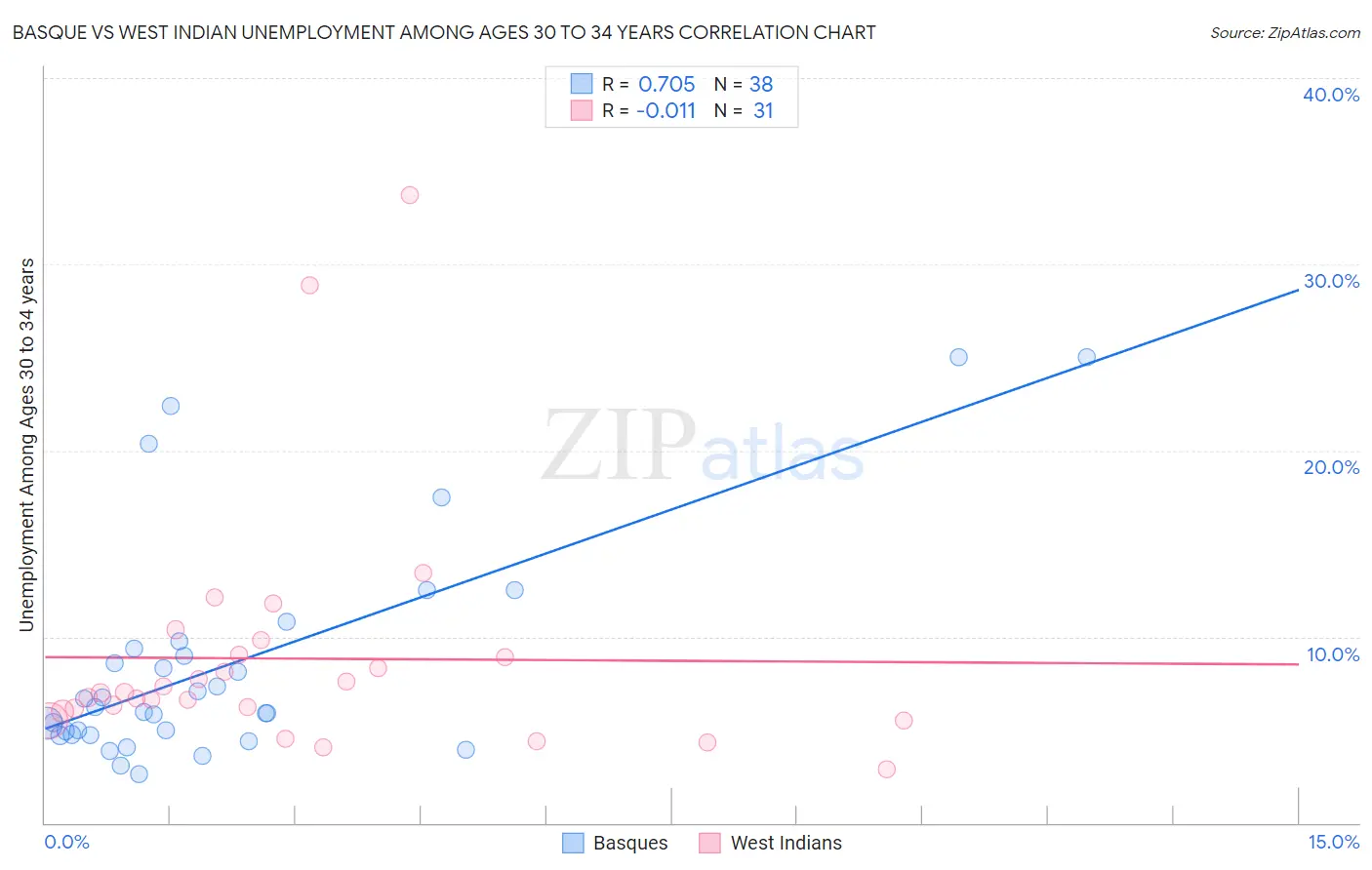 Basque vs West Indian Unemployment Among Ages 30 to 34 years