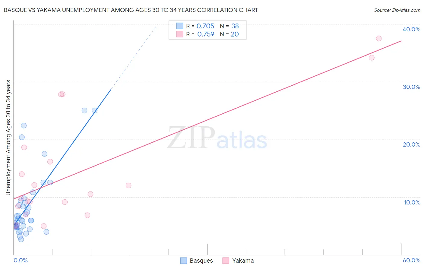 Basque vs Yakama Unemployment Among Ages 30 to 34 years