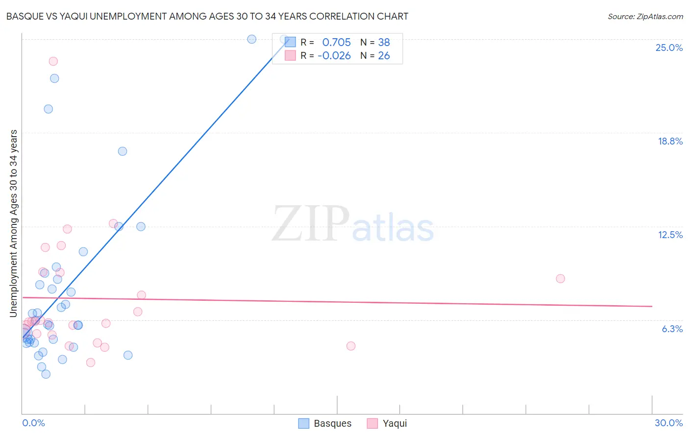 Basque vs Yaqui Unemployment Among Ages 30 to 34 years