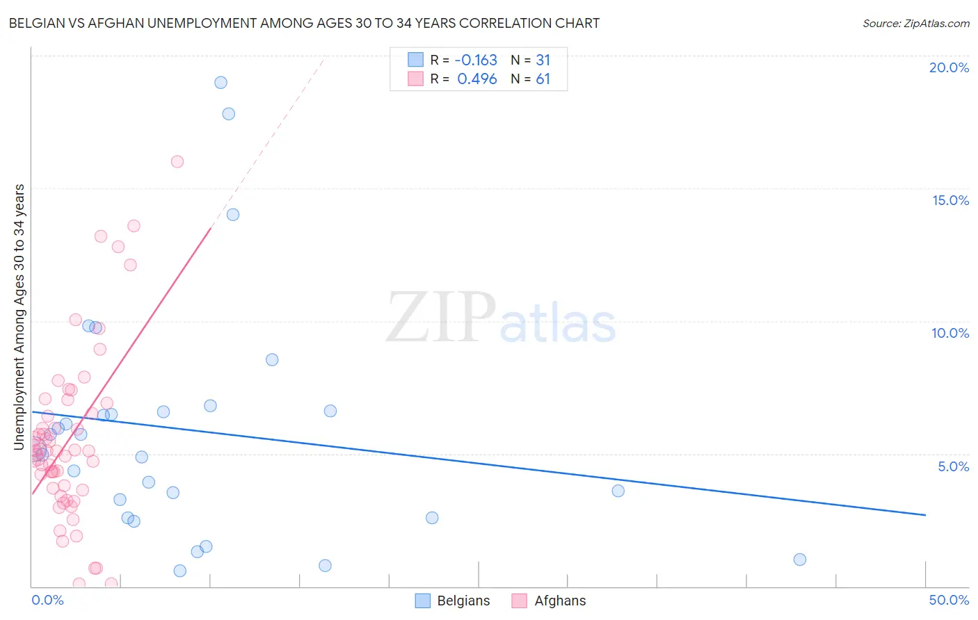 Belgian vs Afghan Unemployment Among Ages 30 to 34 years