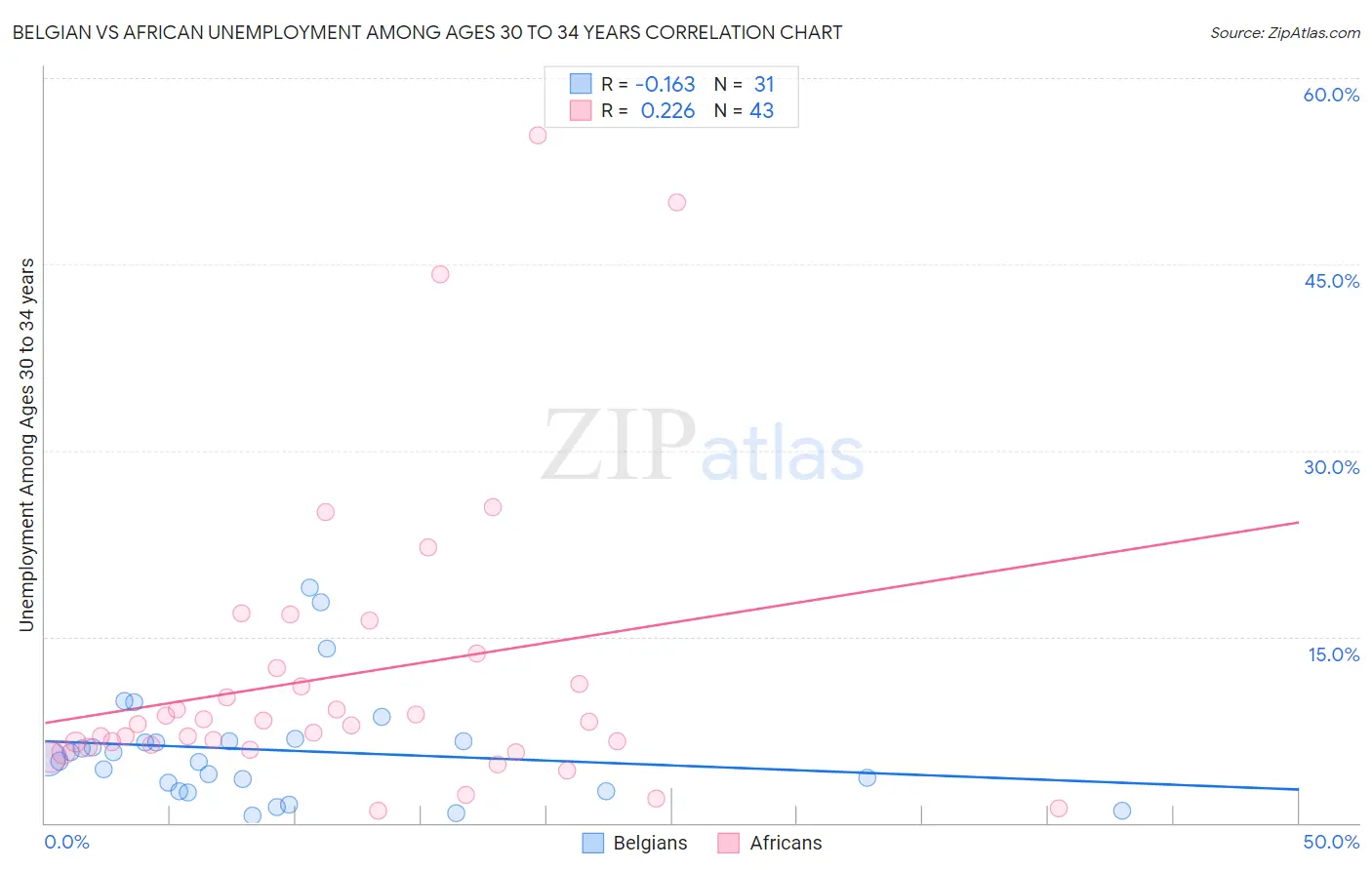 Belgian vs African Unemployment Among Ages 30 to 34 years