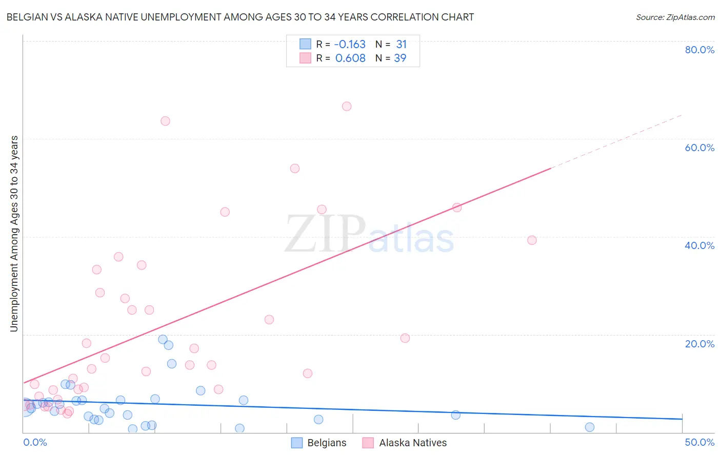 Belgian vs Alaska Native Unemployment Among Ages 30 to 34 years