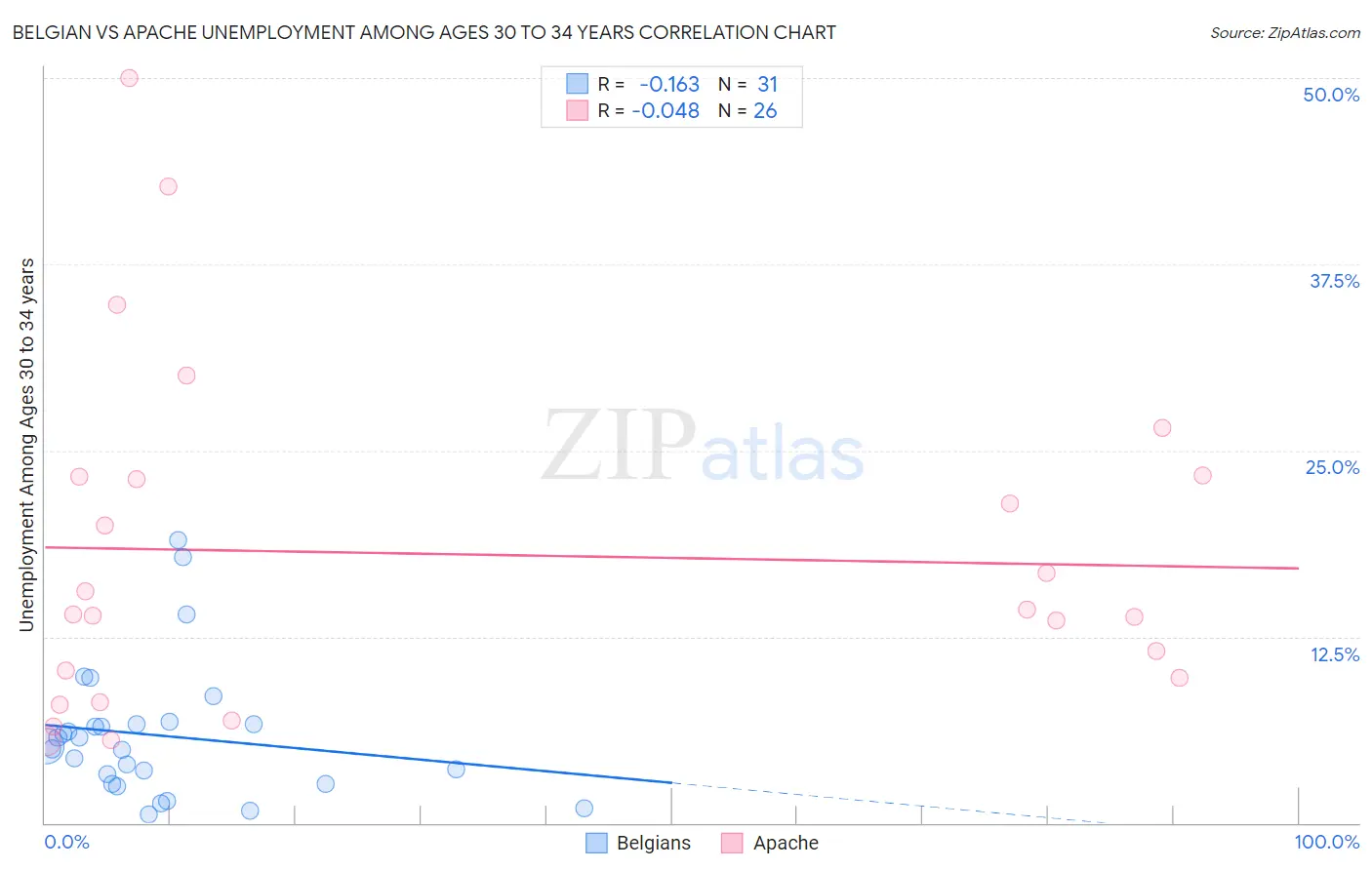 Belgian vs Apache Unemployment Among Ages 30 to 34 years