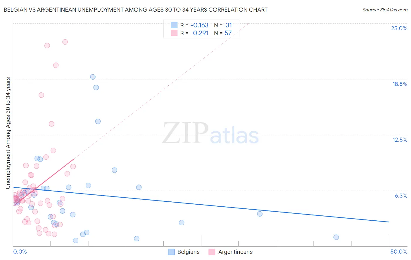 Belgian vs Argentinean Unemployment Among Ages 30 to 34 years