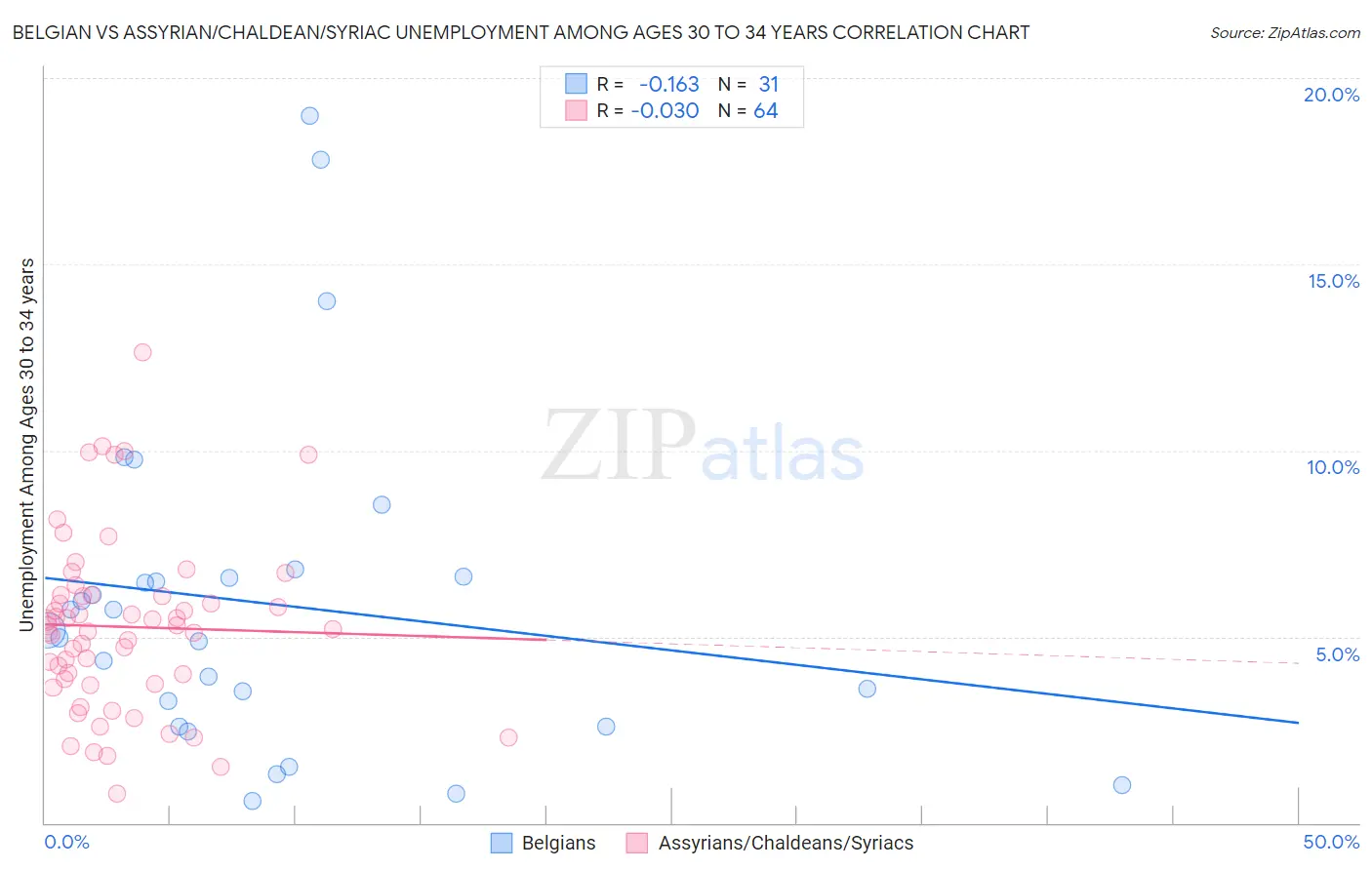 Belgian vs Assyrian/Chaldean/Syriac Unemployment Among Ages 30 to 34 years
