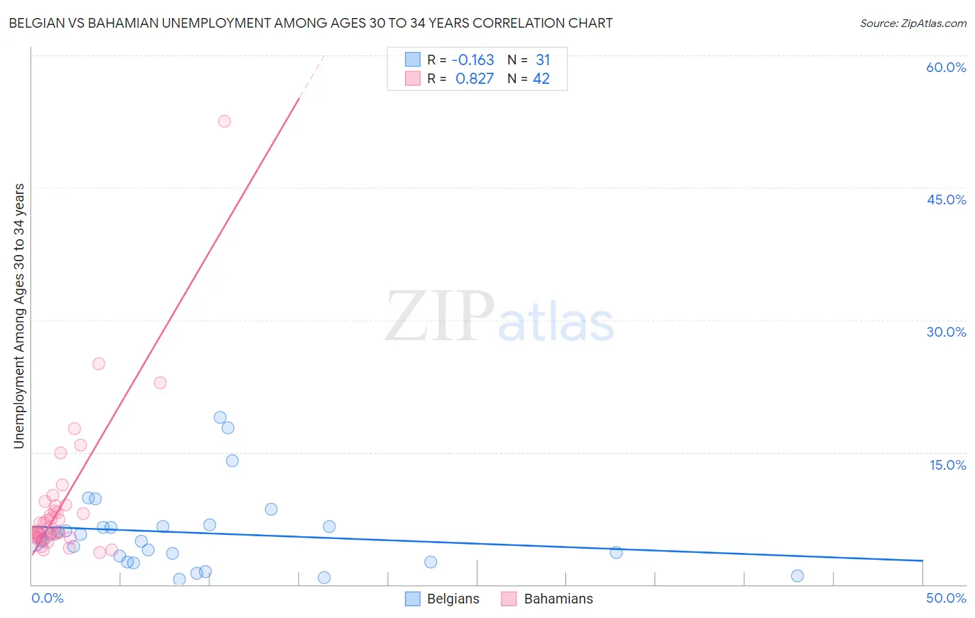 Belgian vs Bahamian Unemployment Among Ages 30 to 34 years