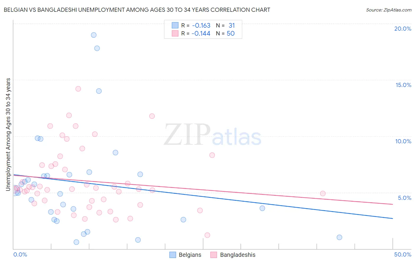 Belgian vs Bangladeshi Unemployment Among Ages 30 to 34 years