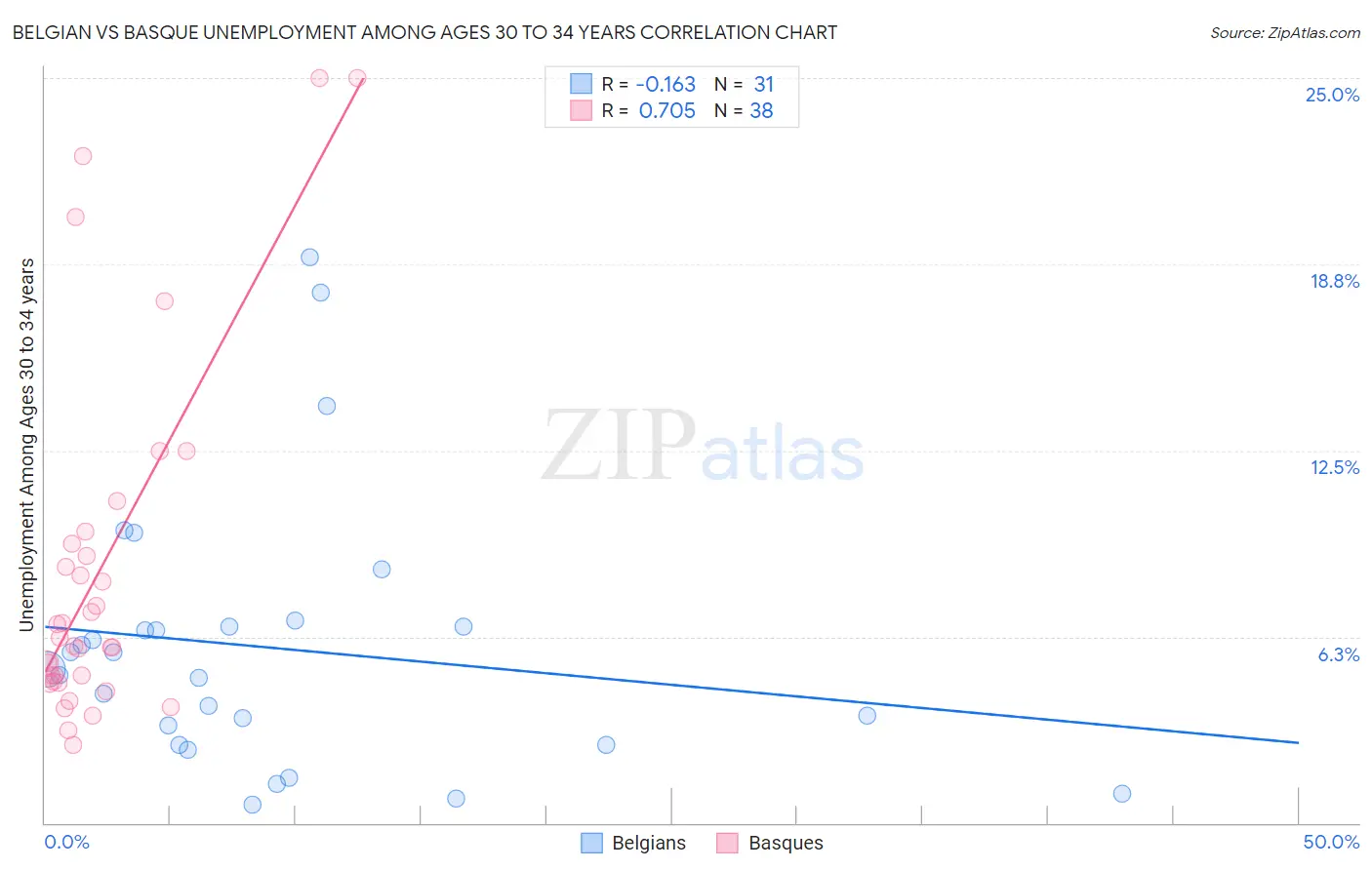 Belgian vs Basque Unemployment Among Ages 30 to 34 years