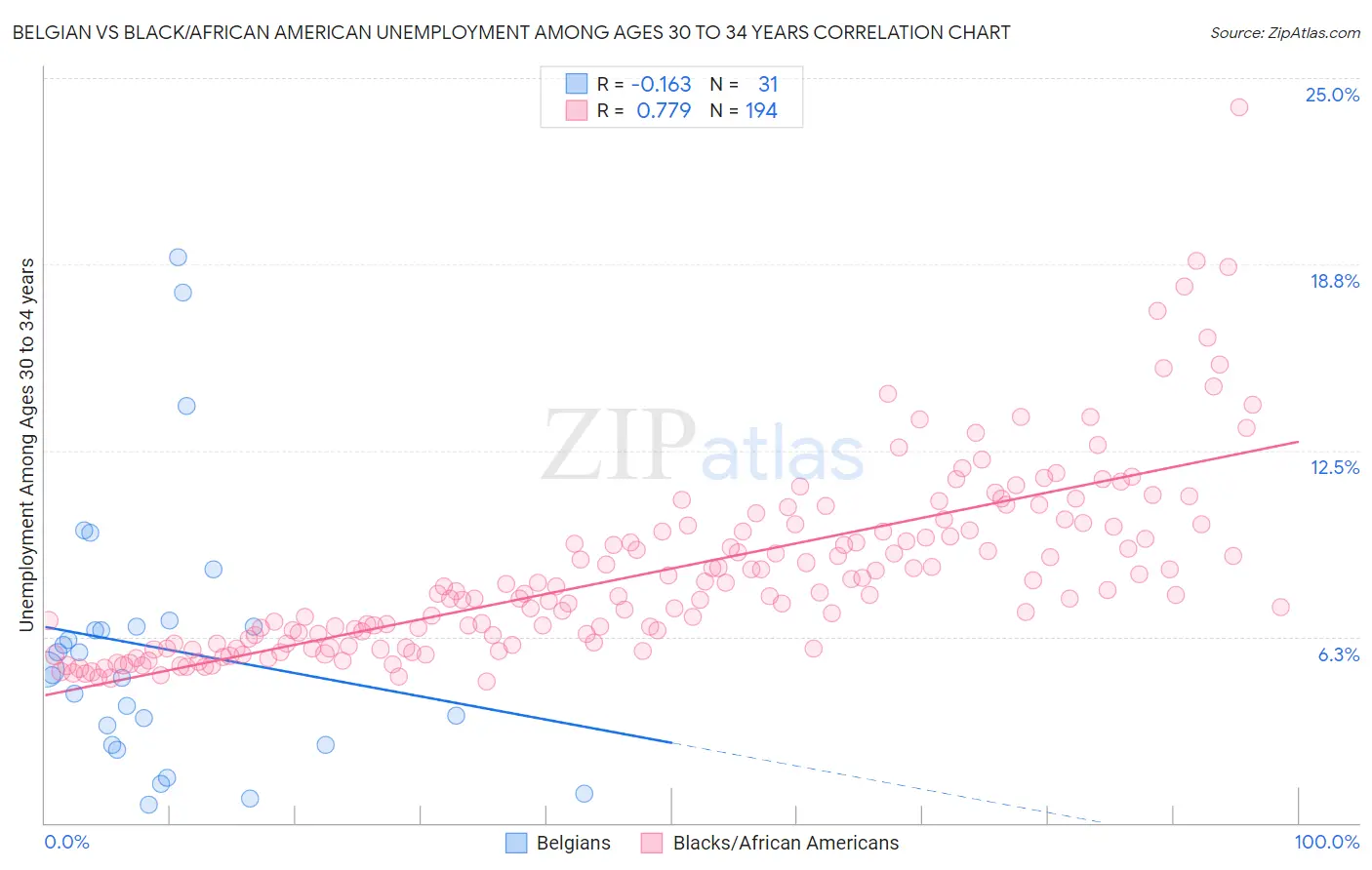 Belgian vs Black/African American Unemployment Among Ages 30 to 34 years