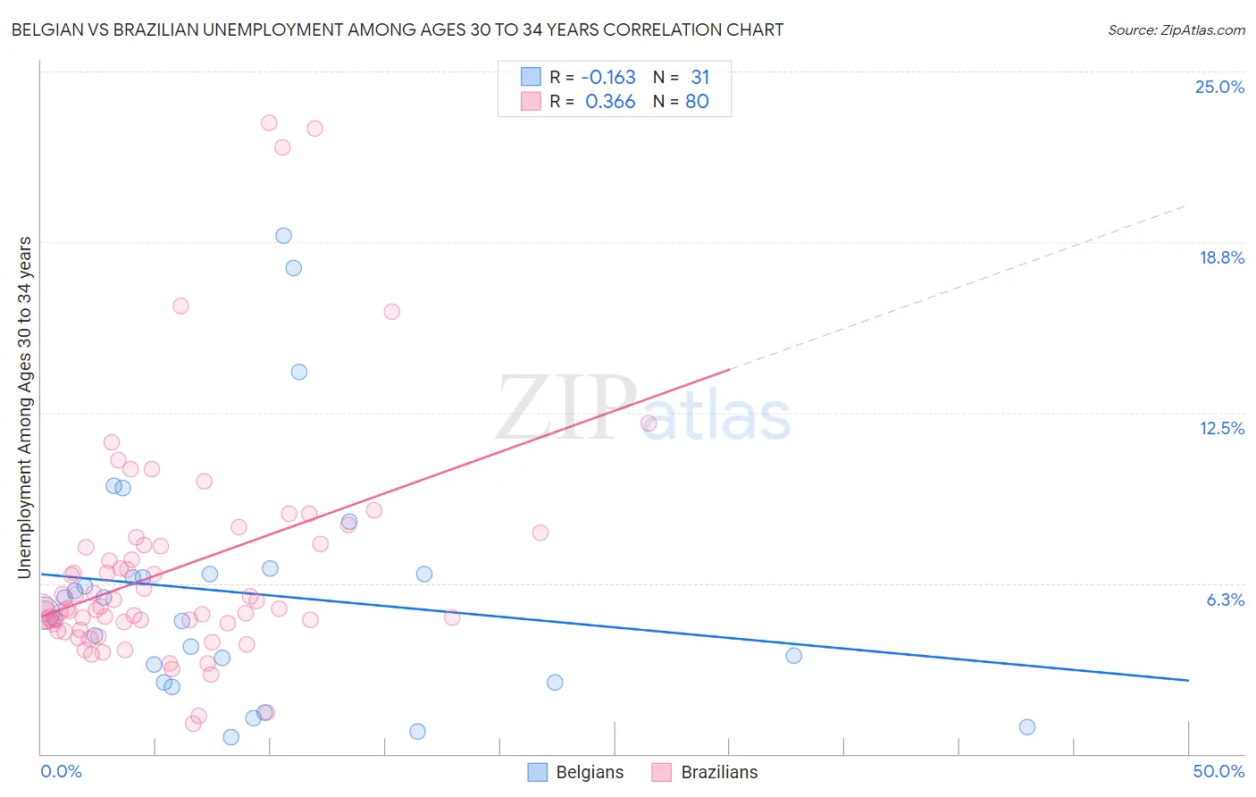 Belgian vs Brazilian Unemployment Among Ages 30 to 34 years
