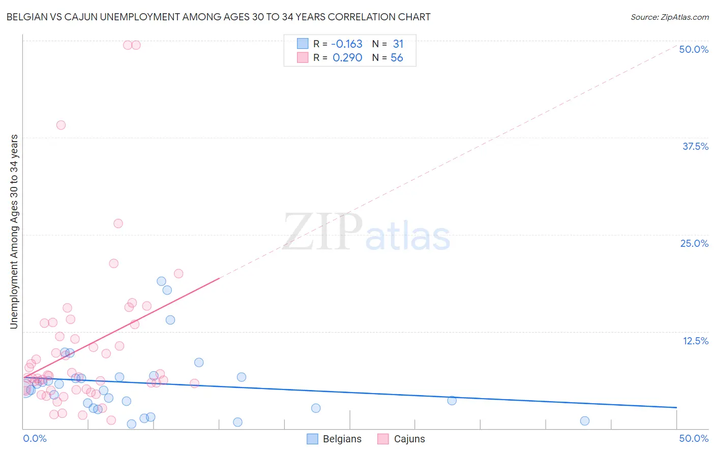 Belgian vs Cajun Unemployment Among Ages 30 to 34 years