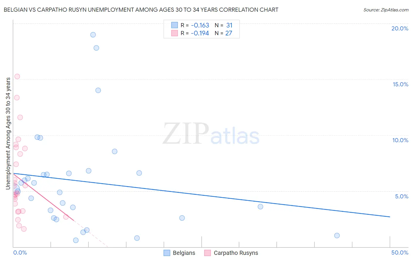 Belgian vs Carpatho Rusyn Unemployment Among Ages 30 to 34 years