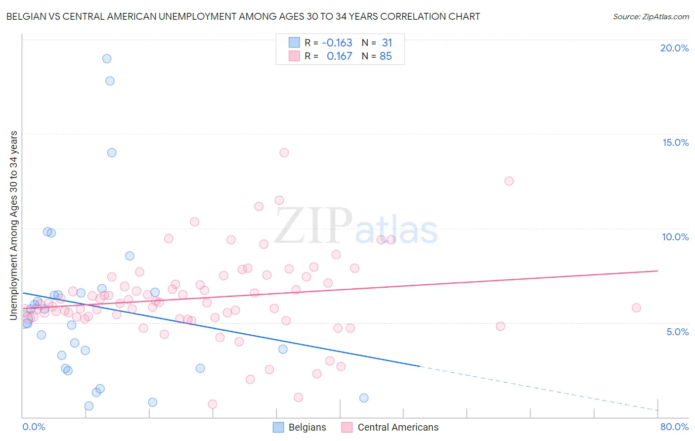 Belgian vs Central American Unemployment Among Ages 30 to 34 years