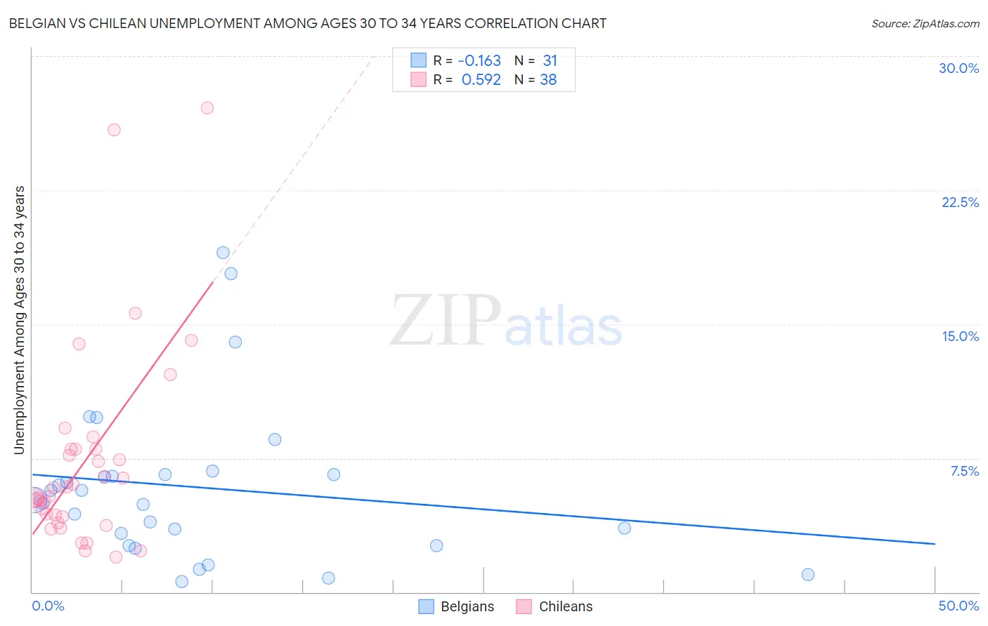 Belgian vs Chilean Unemployment Among Ages 30 to 34 years