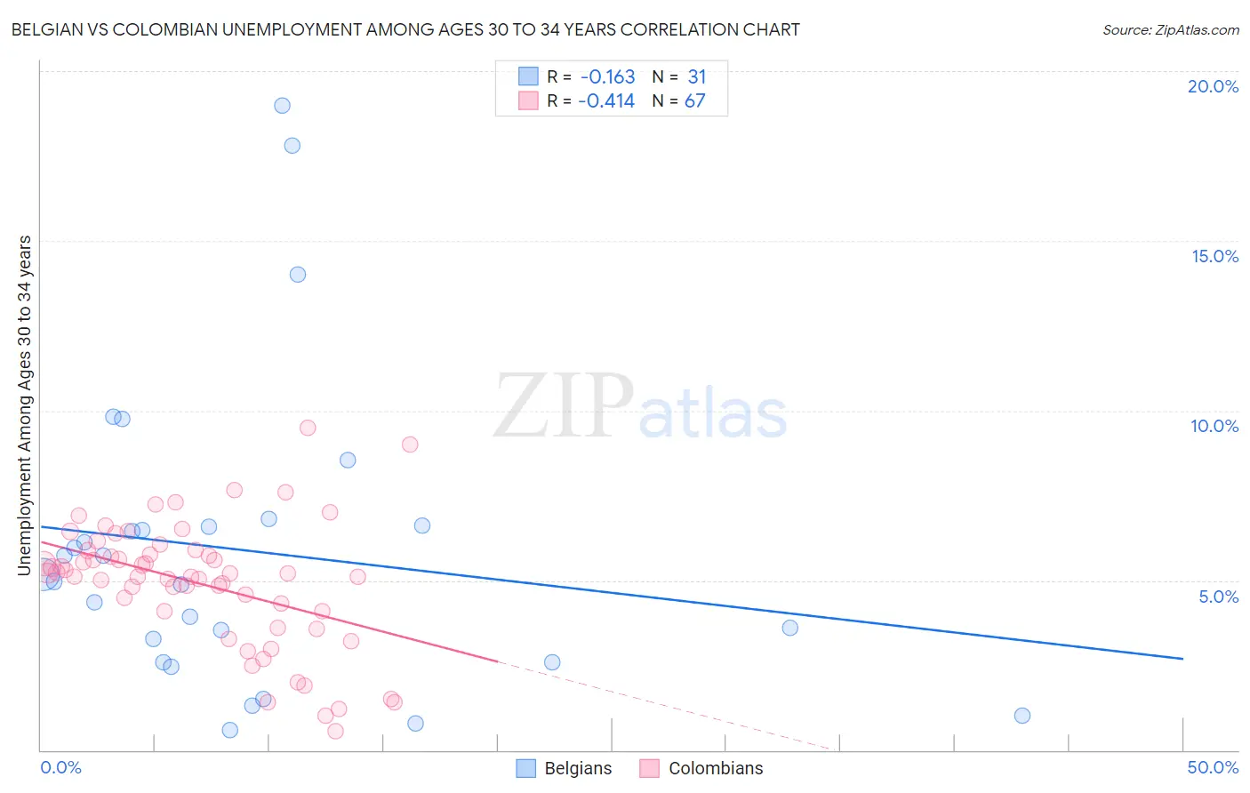 Belgian vs Colombian Unemployment Among Ages 30 to 34 years