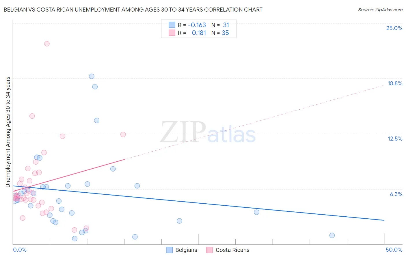 Belgian vs Costa Rican Unemployment Among Ages 30 to 34 years