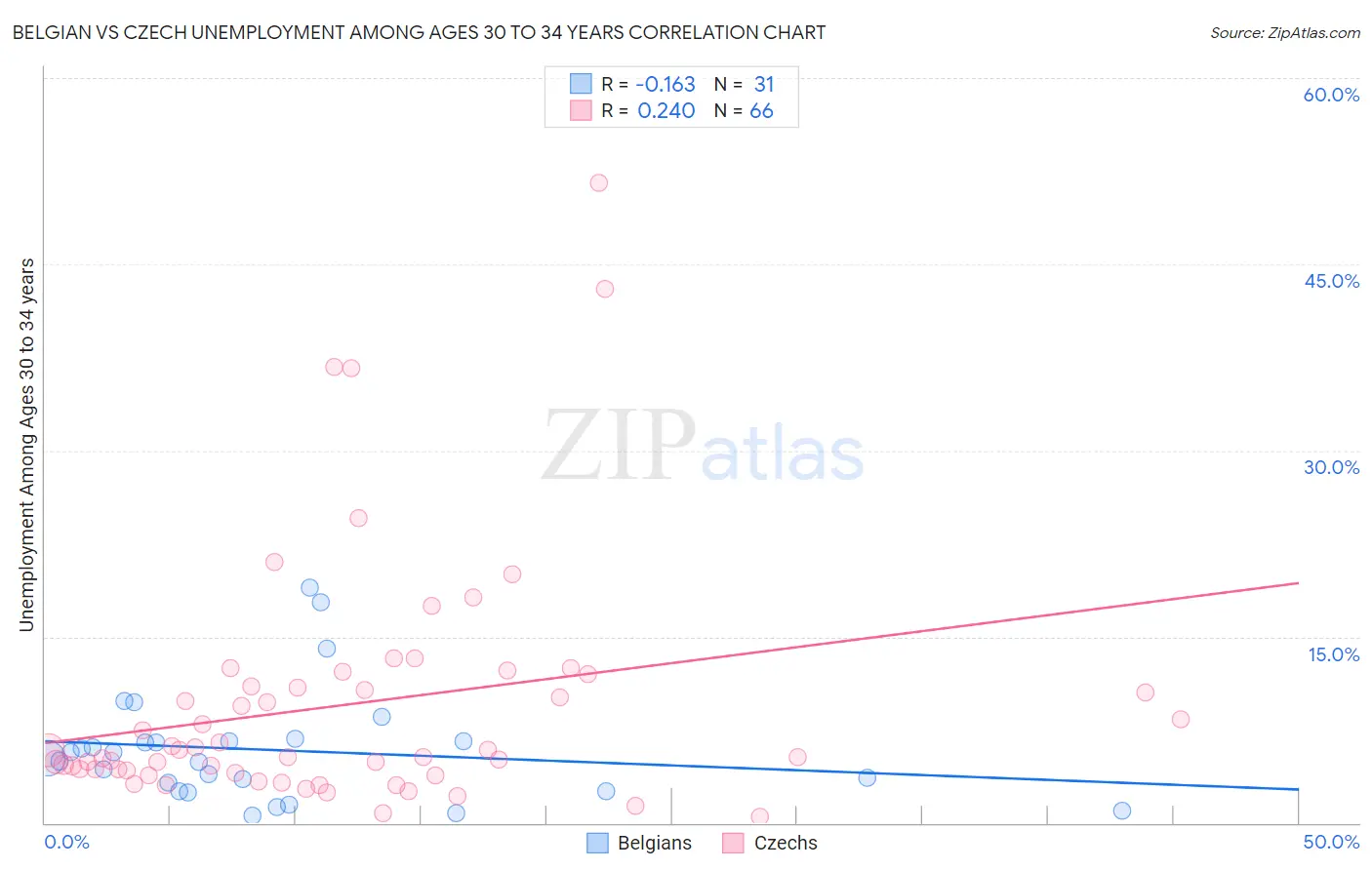 Belgian vs Czech Unemployment Among Ages 30 to 34 years