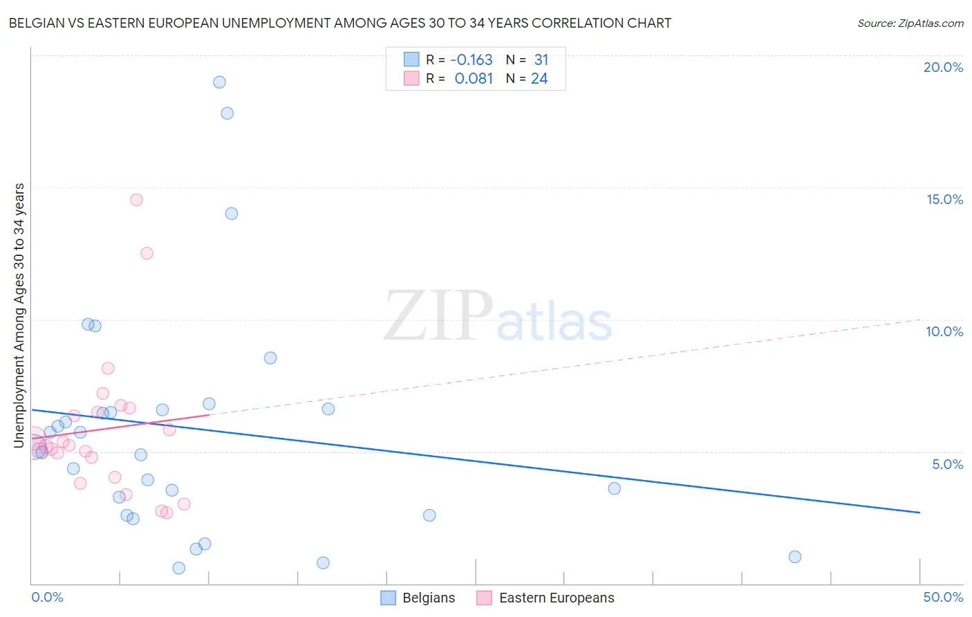 Belgian vs Eastern European Unemployment Among Ages 30 to 34 years