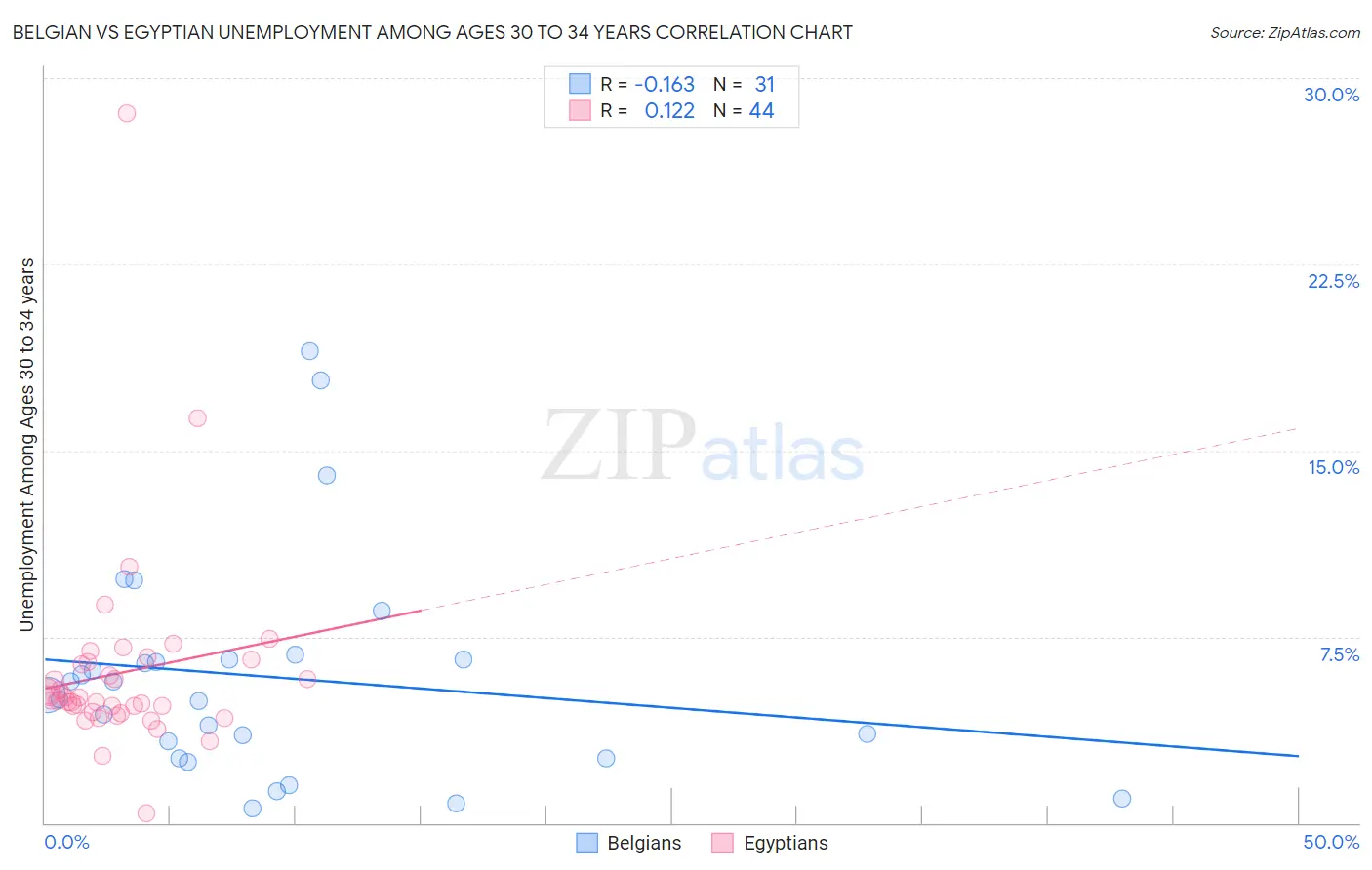 Belgian vs Egyptian Unemployment Among Ages 30 to 34 years