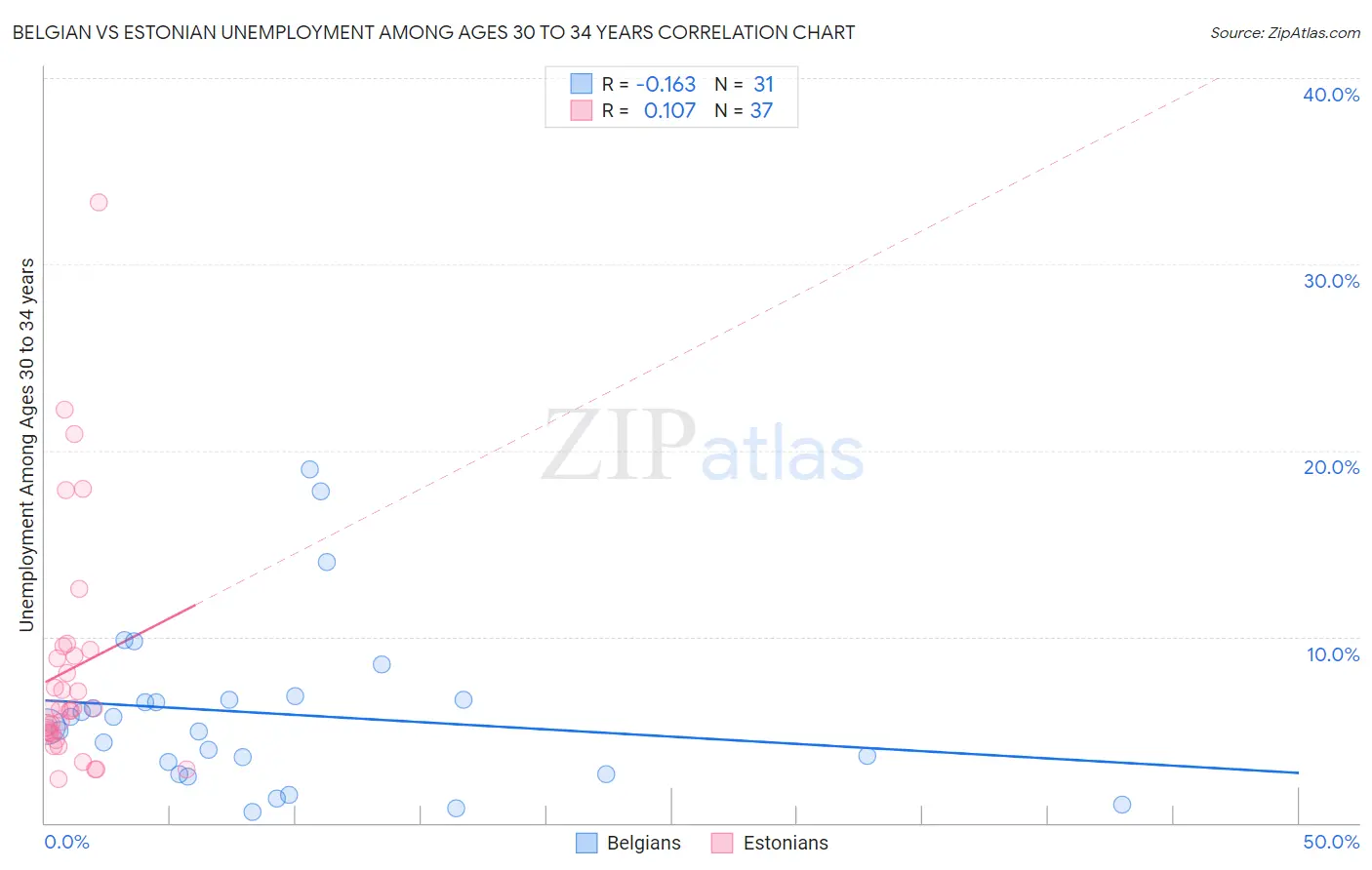 Belgian vs Estonian Unemployment Among Ages 30 to 34 years