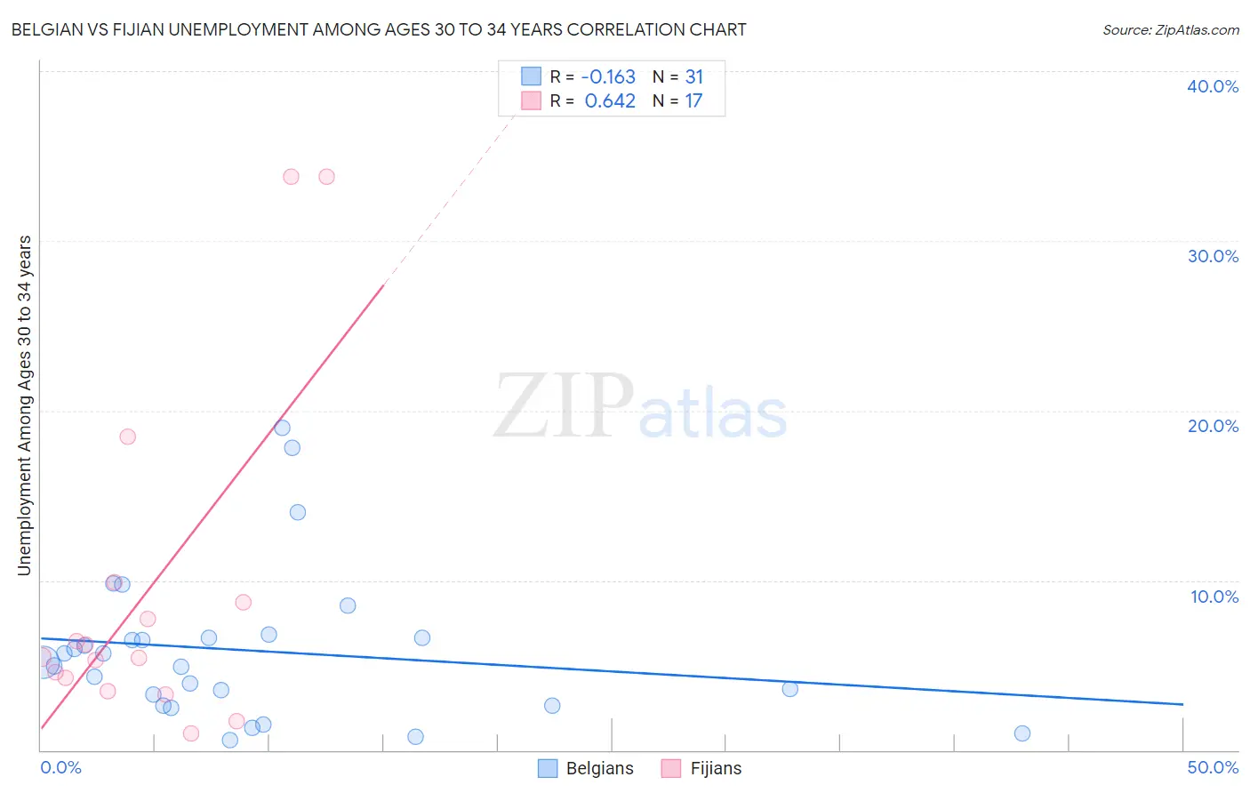 Belgian vs Fijian Unemployment Among Ages 30 to 34 years