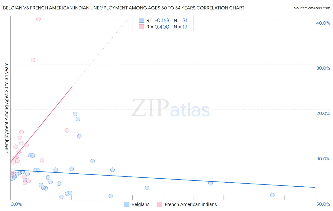 Belgian vs French American Indian Unemployment Among Ages 30 to 34 years