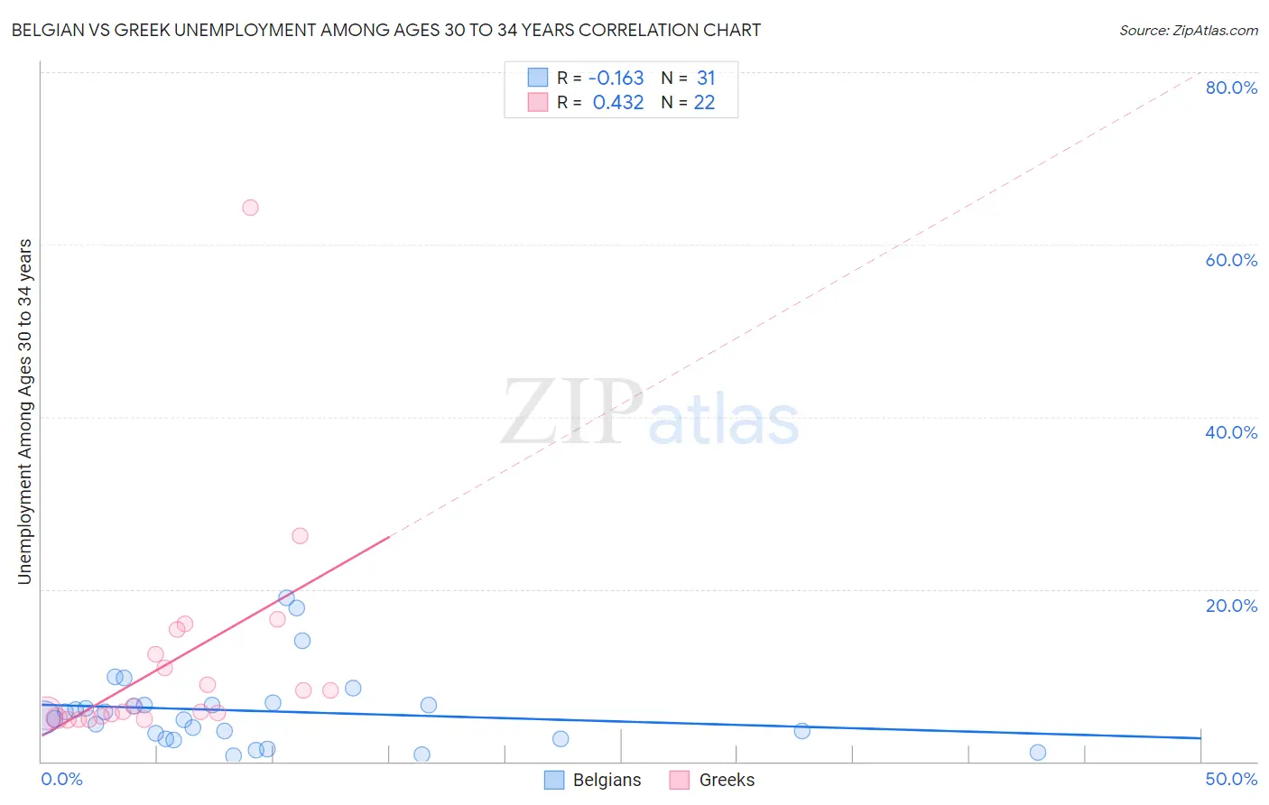 Belgian vs Greek Unemployment Among Ages 30 to 34 years