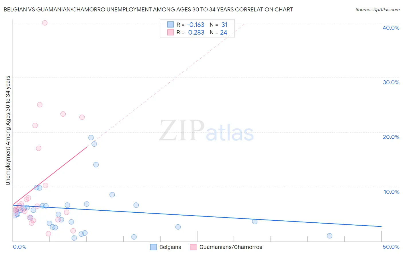 Belgian vs Guamanian/Chamorro Unemployment Among Ages 30 to 34 years
