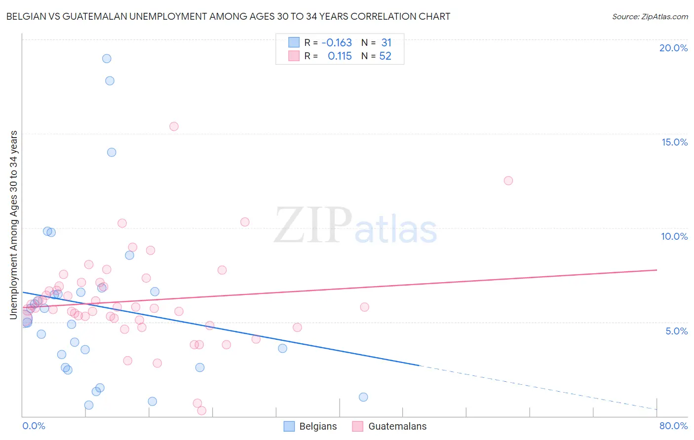 Belgian vs Guatemalan Unemployment Among Ages 30 to 34 years