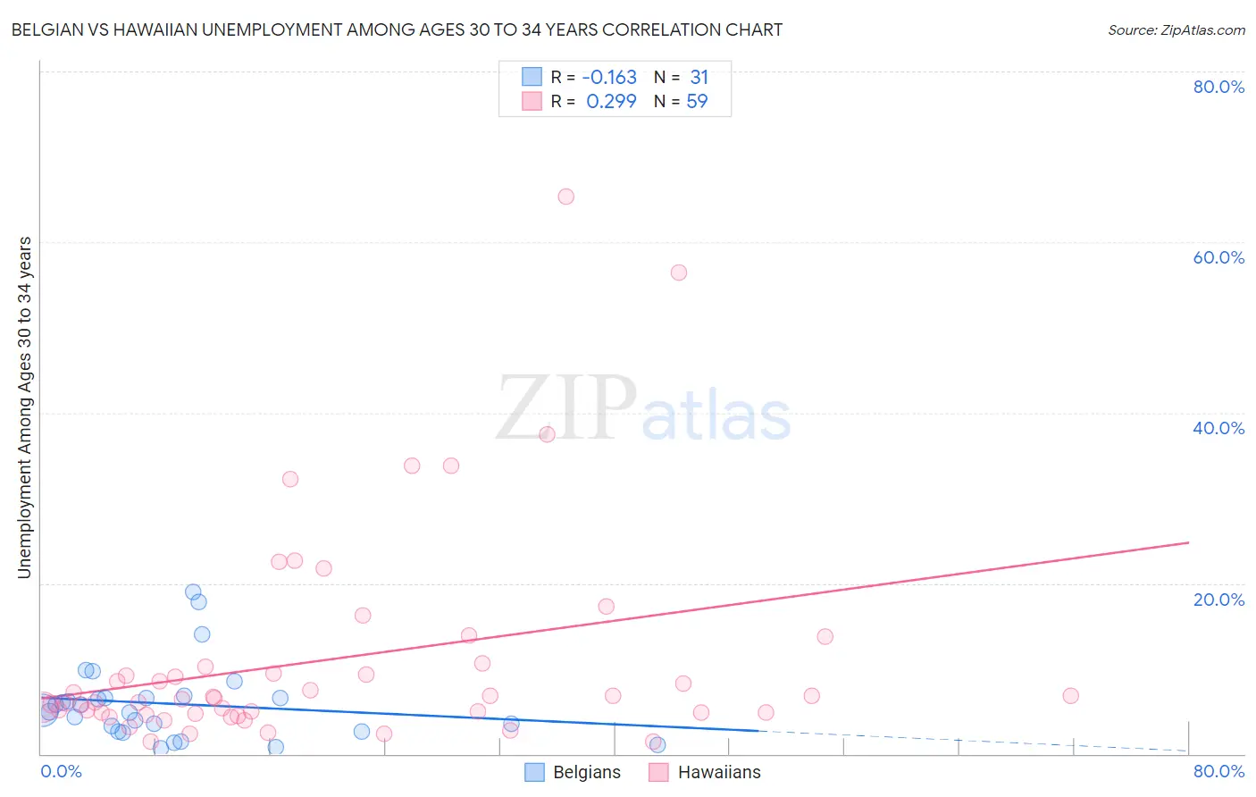 Belgian vs Hawaiian Unemployment Among Ages 30 to 34 years