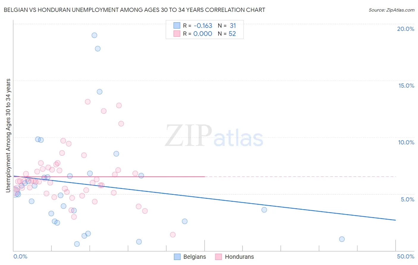 Belgian vs Honduran Unemployment Among Ages 30 to 34 years