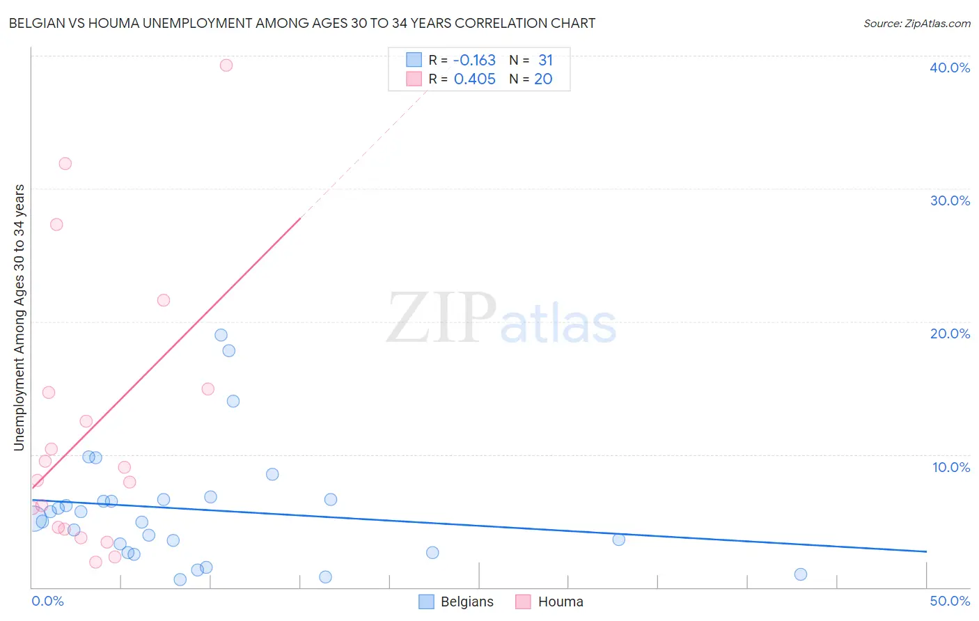 Belgian vs Houma Unemployment Among Ages 30 to 34 years