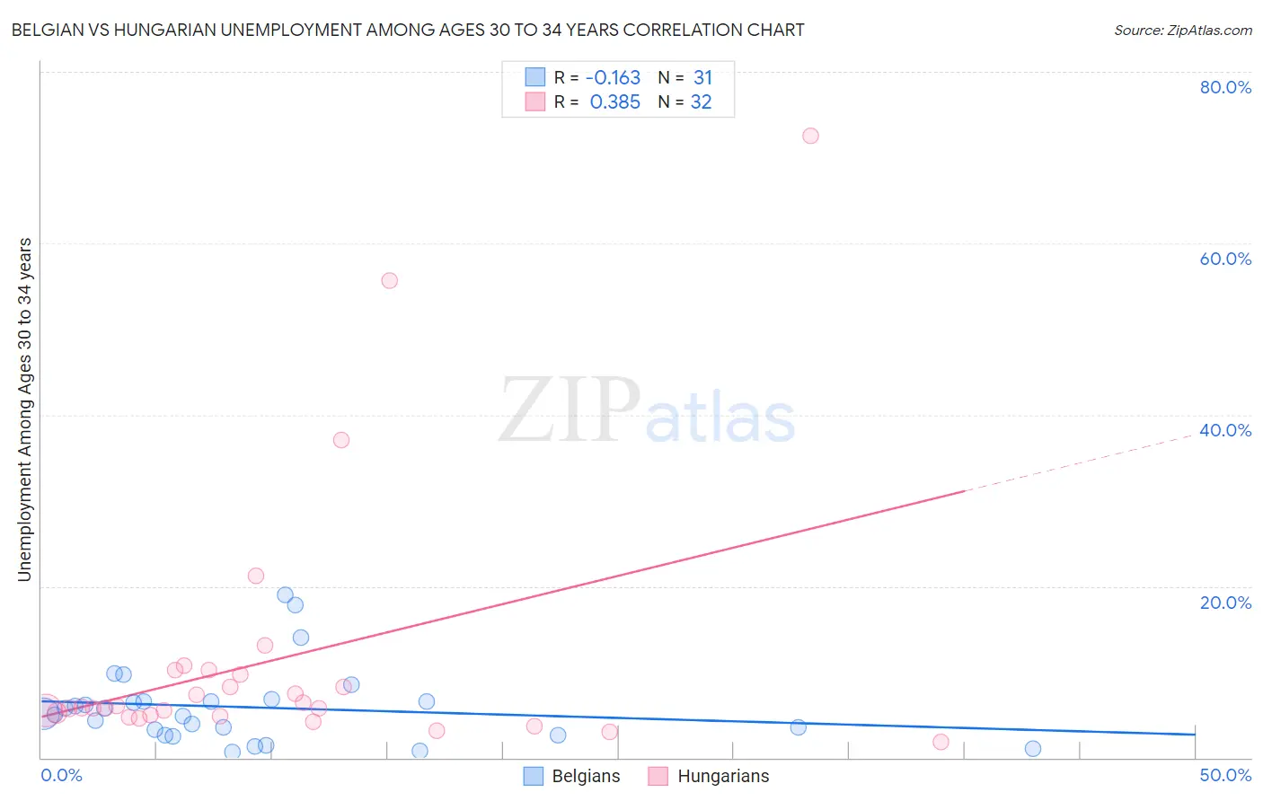 Belgian vs Hungarian Unemployment Among Ages 30 to 34 years