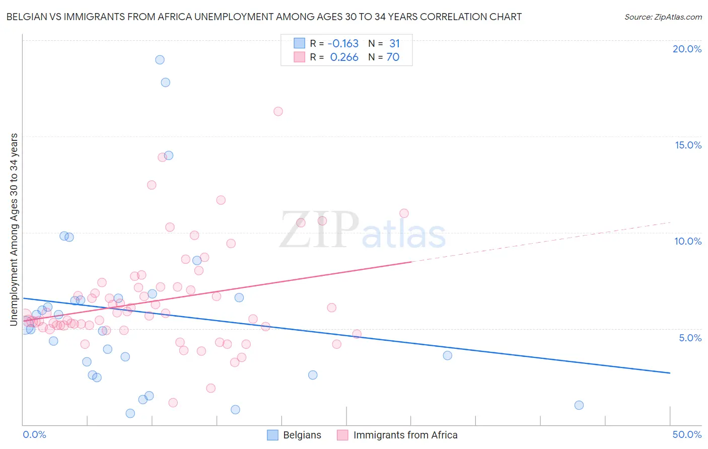 Belgian vs Immigrants from Africa Unemployment Among Ages 30 to 34 years