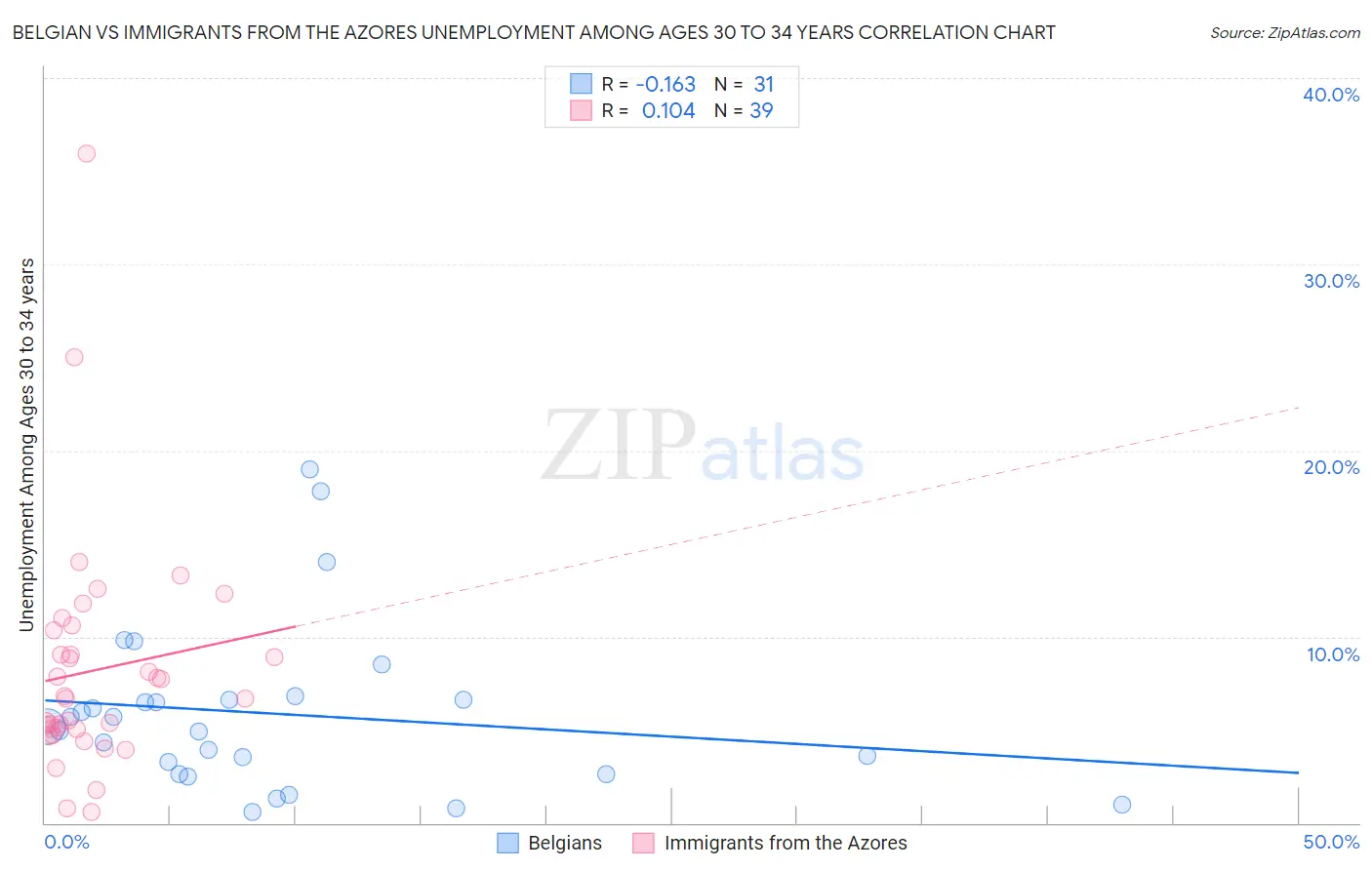 Belgian vs Immigrants from the Azores Unemployment Among Ages 30 to 34 years