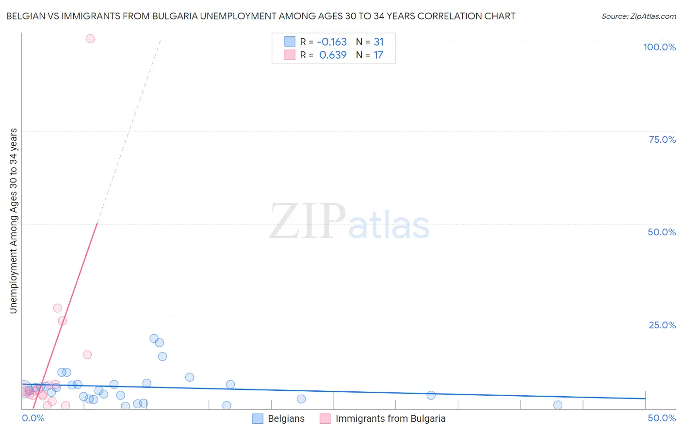 Belgian vs Immigrants from Bulgaria Unemployment Among Ages 30 to 34 years