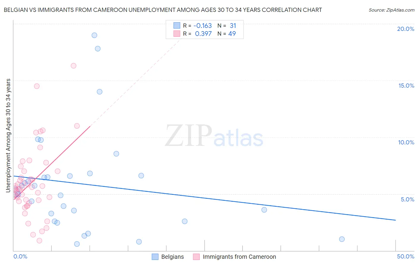 Belgian vs Immigrants from Cameroon Unemployment Among Ages 30 to 34 years