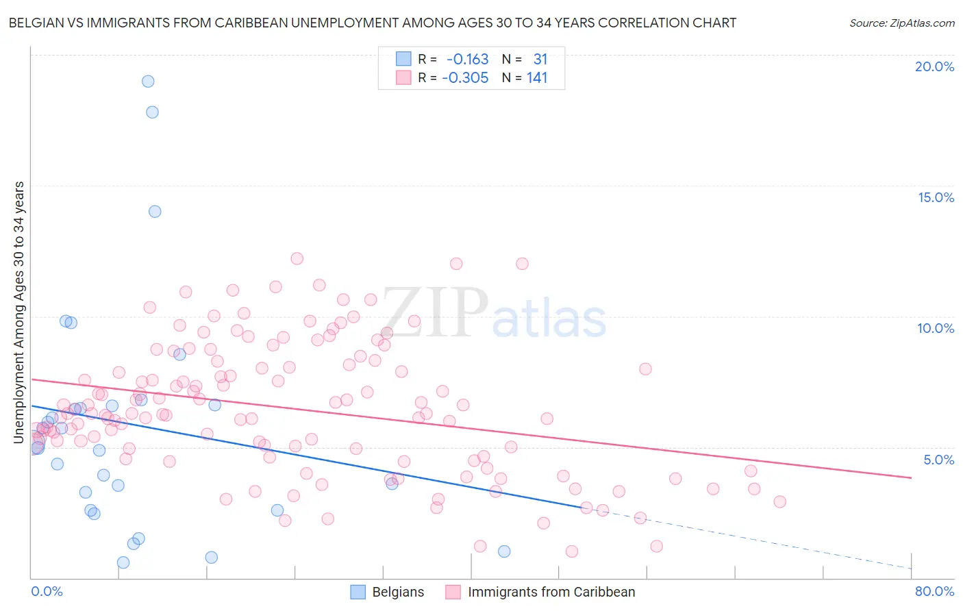 Belgian vs Immigrants from Caribbean Unemployment Among Ages 30 to 34 years