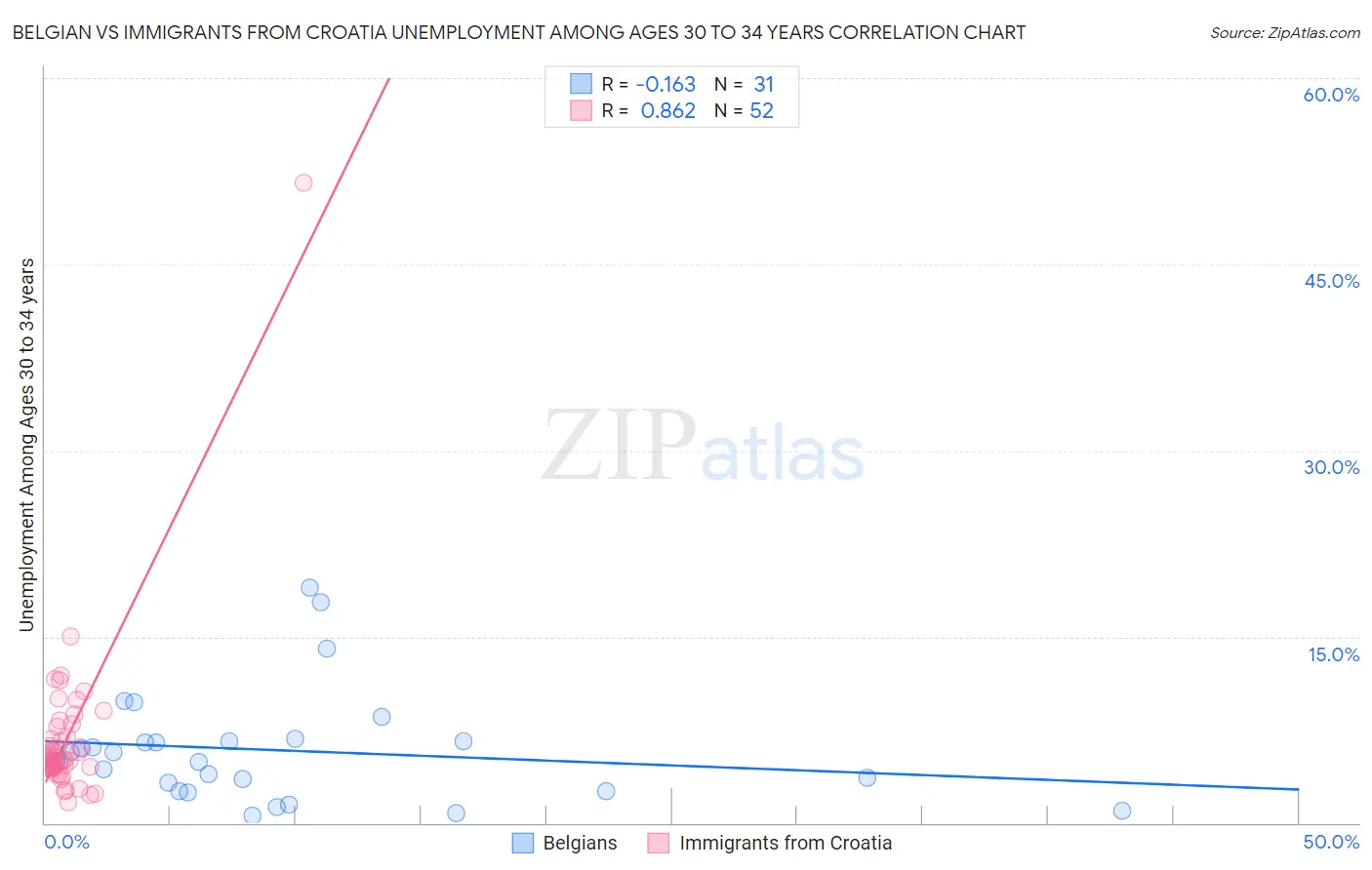 Belgian vs Immigrants from Croatia Unemployment Among Ages 30 to 34 years